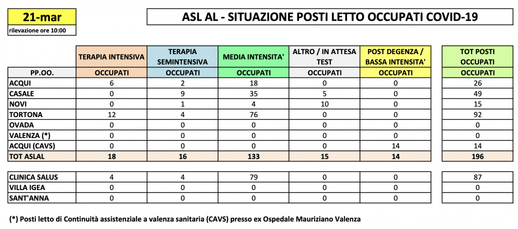La situazione dei posti letto al Santo Spirito del 21 marzo